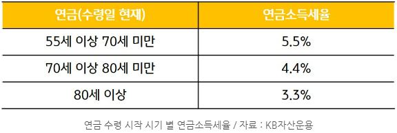 연금 수령 시작 나이별 '연금 소득세율'이 정리된 표.